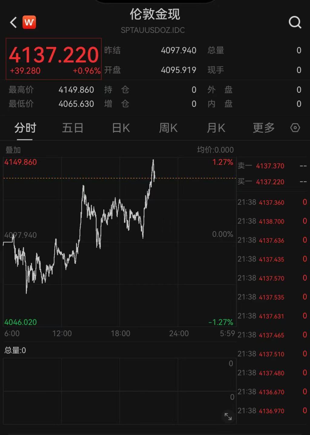 現貨黃金大跌后日內漲逾1%，摩根大通預計金價明年底沖上5055美元:商貿