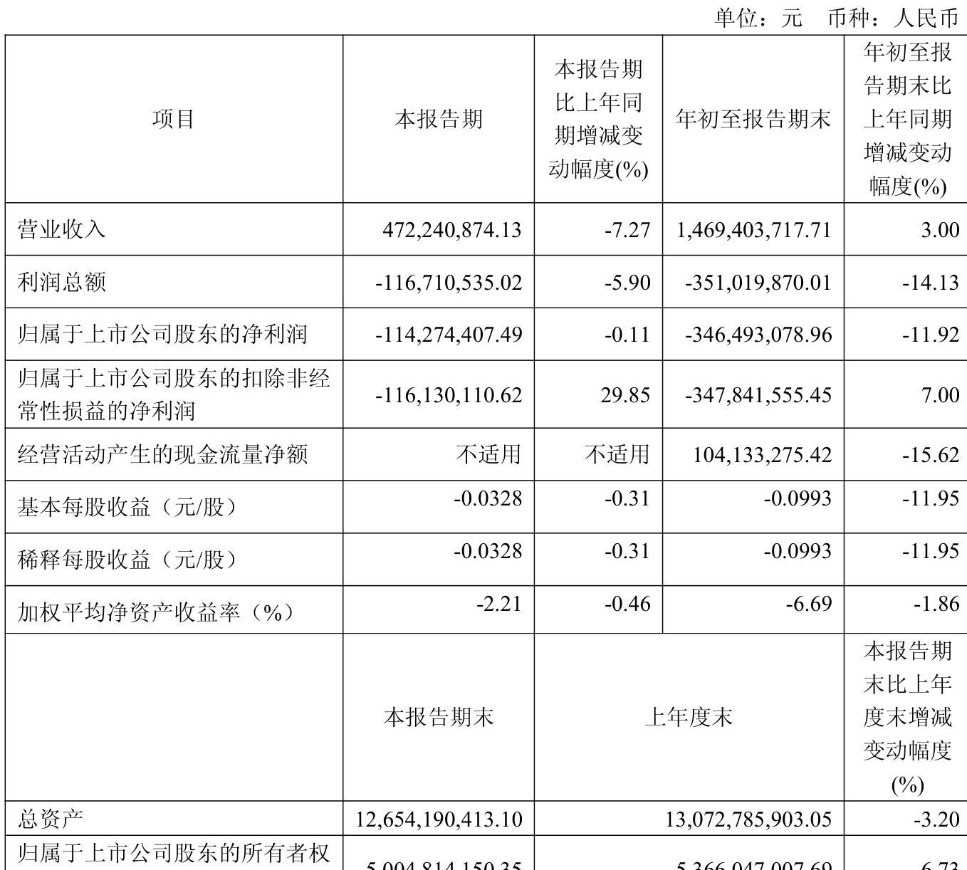 吉視傳媒：2025年前三季度虧損3.46億元:商貿