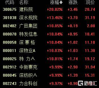 劍指20萬億市值！深圳國資爆發，10余股漲停！:商貿