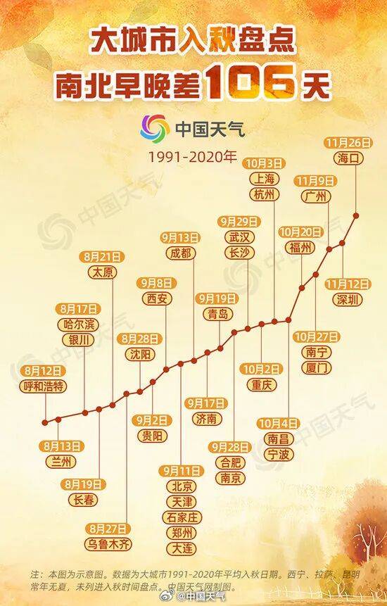 今年北方秋天為何這么短？:商貿