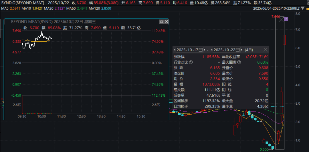 深夜暴漲，多次熔斷！4天12倍，又見散戶逼空？:商貿