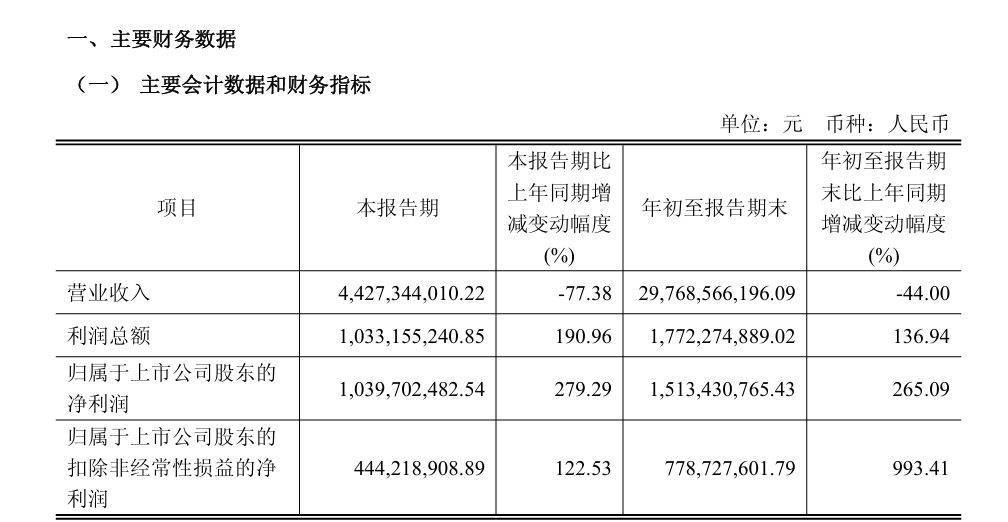 聞泰科技：三季度凈利潤增長279.29%！若安世控制權無法恢復，可能面臨收入、利潤下調風險:商貿