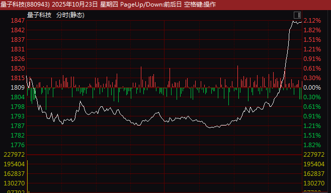 300520，垂直20%漲停！超級賽道，尾盤突發異動！什么情況？:商貿