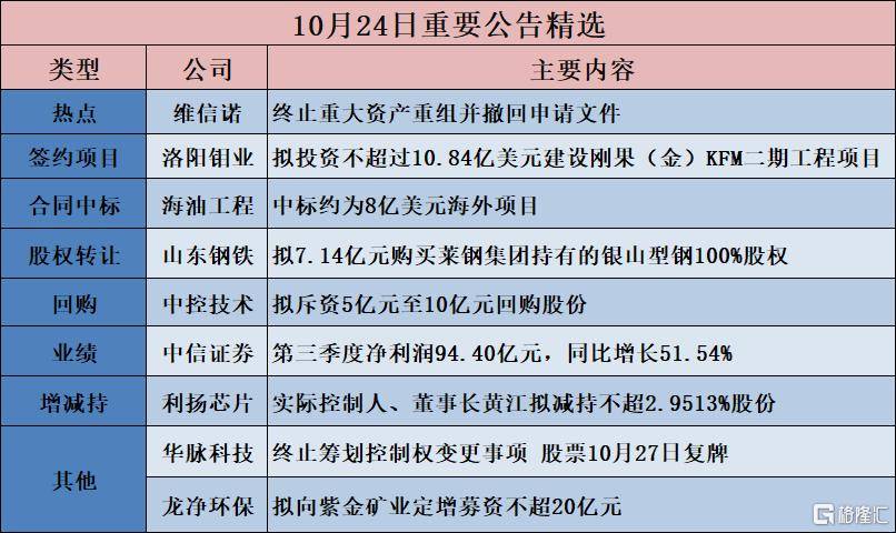 公告精選︱東方財富：前三季凈利潤90.97億元 同比增長50.57%；華脈科技：終止籌劃控制權變更事項 股票10月27日復牌:商貿