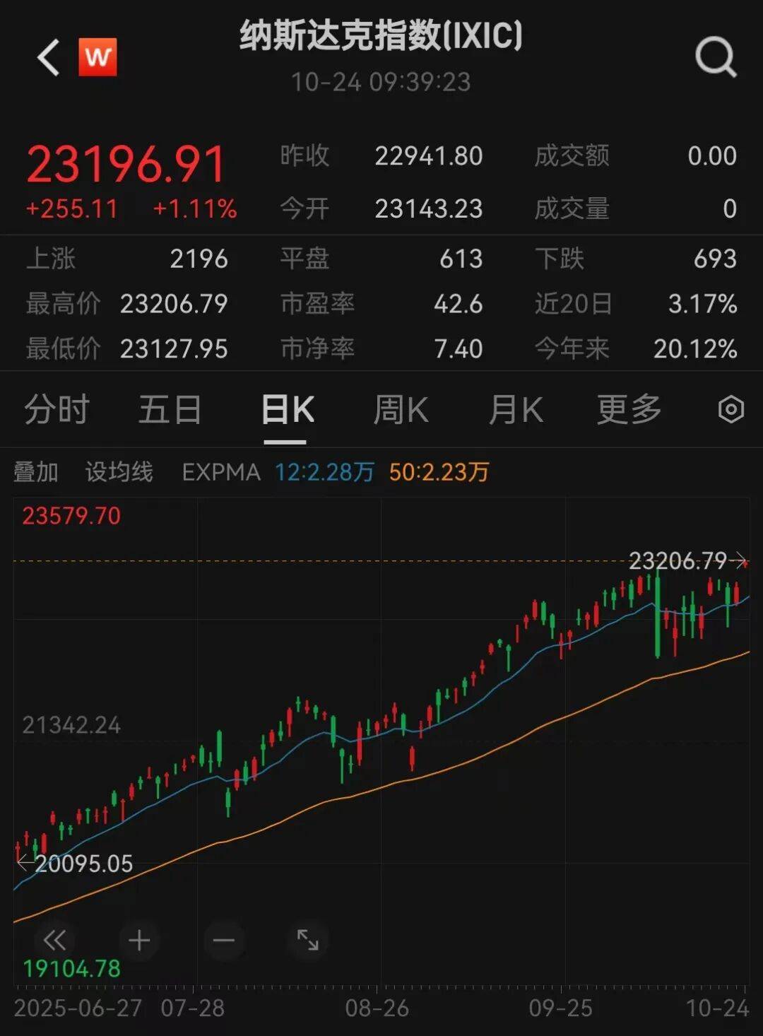 美股三大指數，創歷史新高:商貿