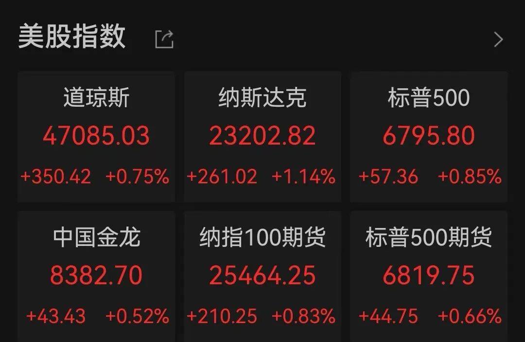 重要數據低于預期，美股三大股指盤中均創新高:商貿