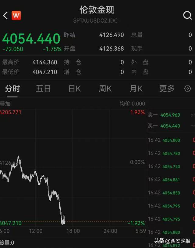 午后突發，黃金再度大跳水，現貨黃金一度大跌1.92%。:商貿