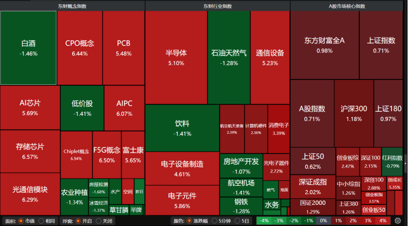 科技股大爆發！下周A股怎么走？:商貿