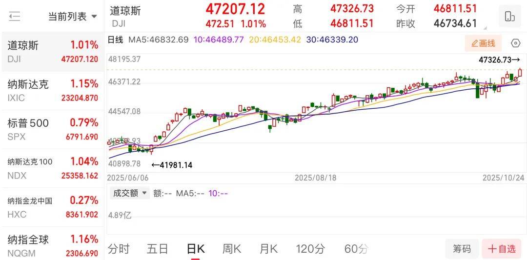 美股齊創新高！重磅數據發布，降息最新預期來了→:商貿