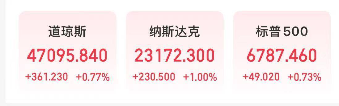 美股三大指數盤中均創歷史新高！芯片股集體走強，AMD漲近7%！美國最新CPI數據公布:商貿