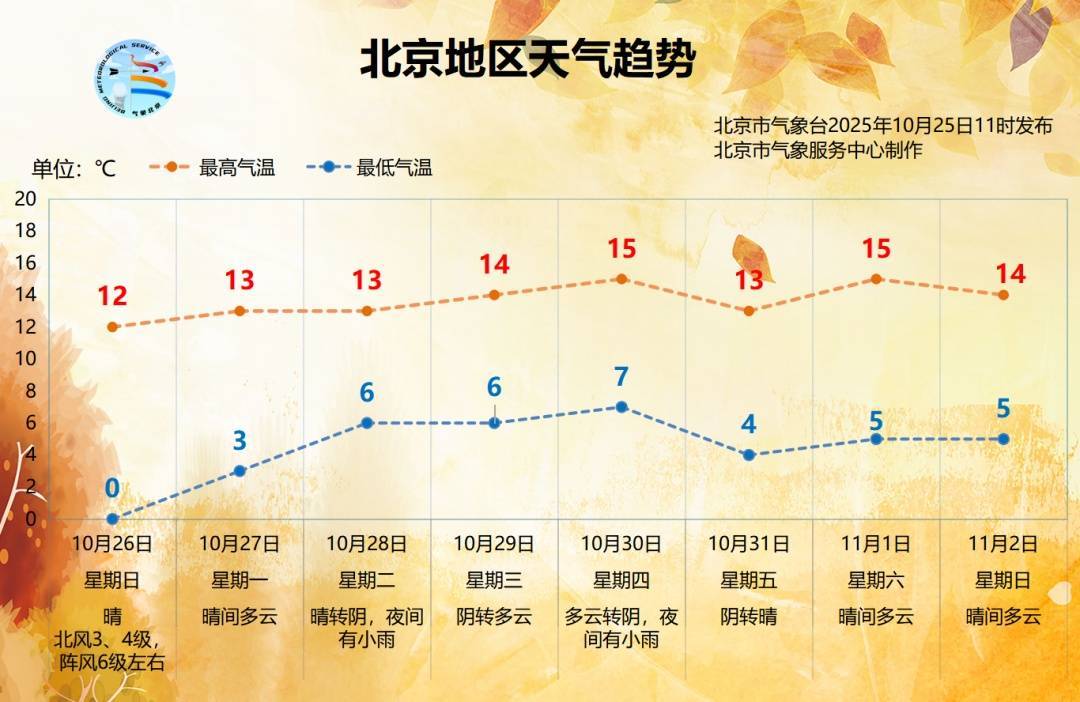 陣風六級！北京將開啟“風冷模式”，氣溫將低至0℃，下周還有雨:商貿