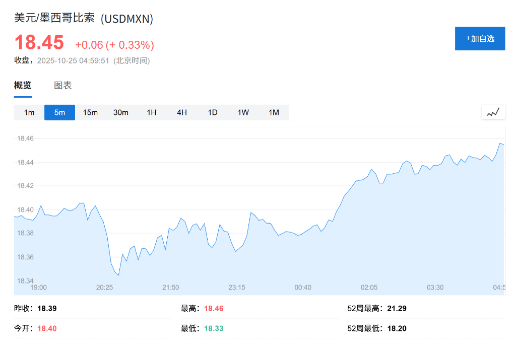 為支持米萊選舉，美國本月已買入超10億美元比索，阿根廷貨幣匯率四個月貶值21%:商貿