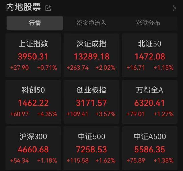 A股三大股指集體收漲，滬指續創10年新高:商貿