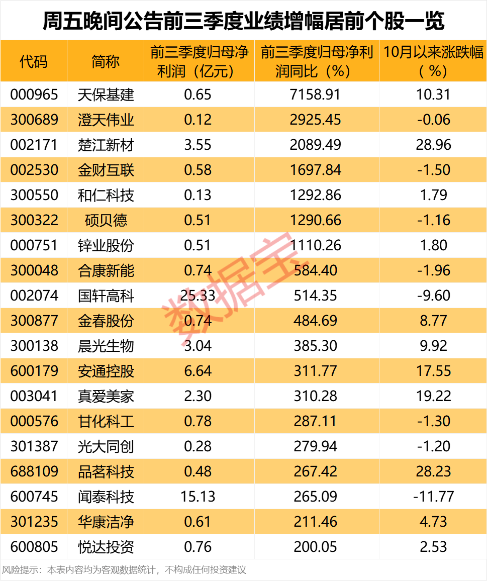 000965，利潤暴增超71倍，業績翻倍股曝光！下周解禁股出爐，7股占比超50%:商貿