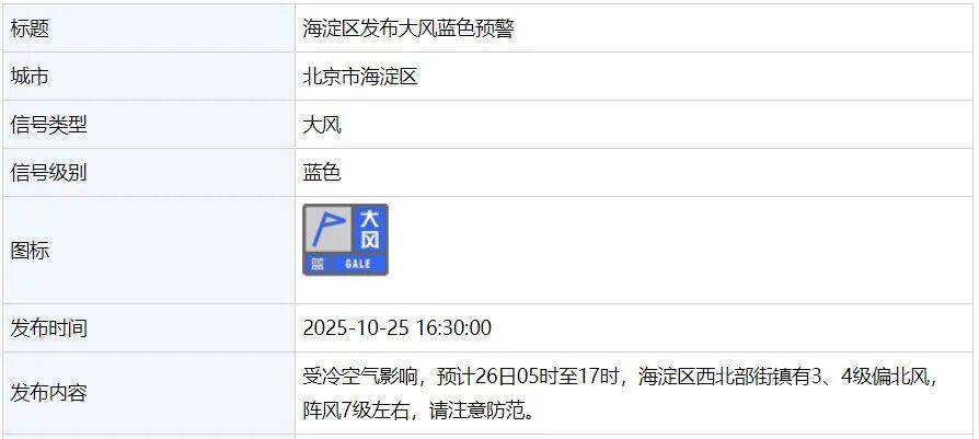 7、8級風！北京多區發布大風藍色預警，明天最低溫將跌到0℃以下:商貿