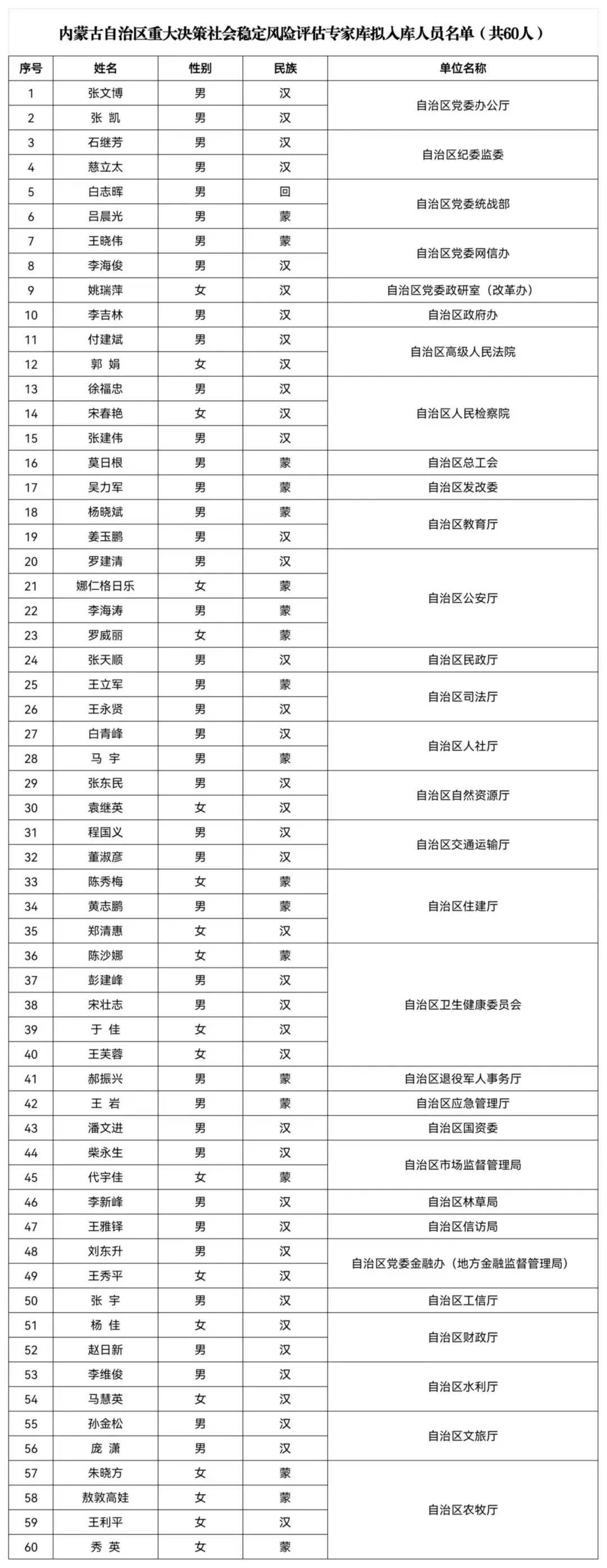 關于對內蒙古自治區重大決策社會穩定風險評估專家庫擬入庫人員公示的通知:商貿