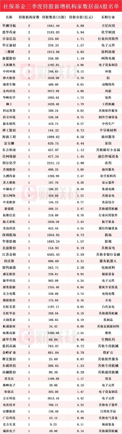 社?；鹱钚鲁謧}動向揭秘！Q3新進63只個股前十大流通股東榜<strong></p>
<p>商貿</strong>，華測導航獲持倉市值最高:商貿