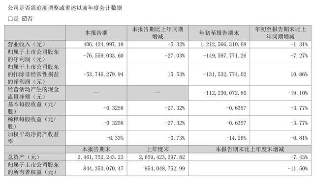銘普光磁前三季虧損同比擴大至1.5億元，凈利率降近1%，經營現金流凈額下滑近兩成:商貿