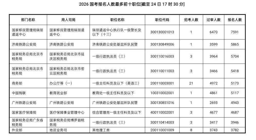 國考報名結束，這里報名人數全國第一:商貿