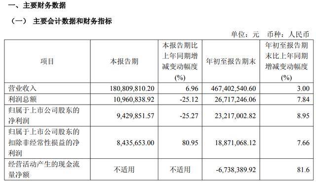 安記食品第三季度營收增7%、凈利降25%，合同負債減3成；前三季國外渠道收入下滑27%:商貿