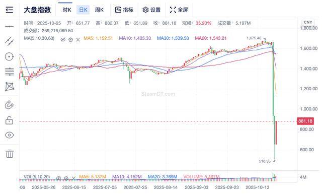 一天蒸發近20億美元! 游戲裝備造富神話破滅:商貿