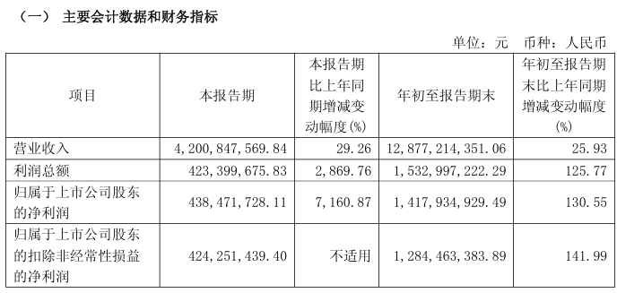 暴增超7100%！A股公司，密集利好！:商貿