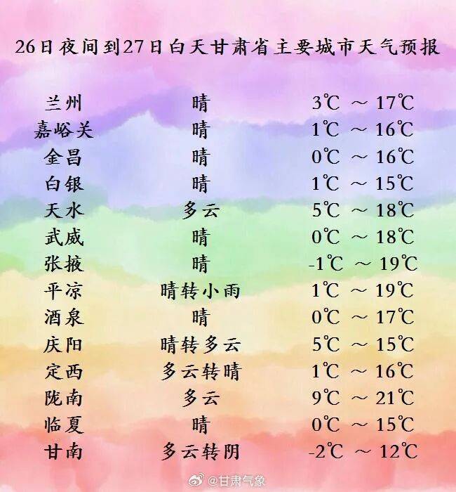 好天氣上線！甘肅大部晴或多云，氣溫回升:商貿