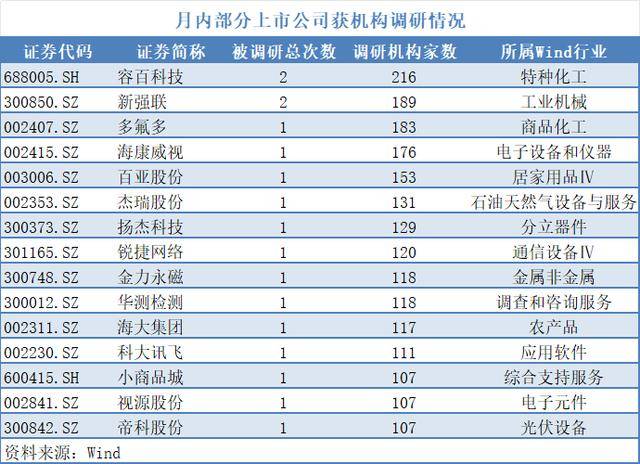 10余只A股月內迎百家機構調研，三季報大增股受青睞:商貿