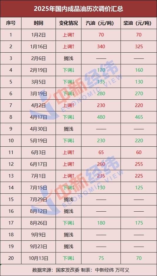 國內油價有望再下調，加滿一箱或少花11.5元:商貿
