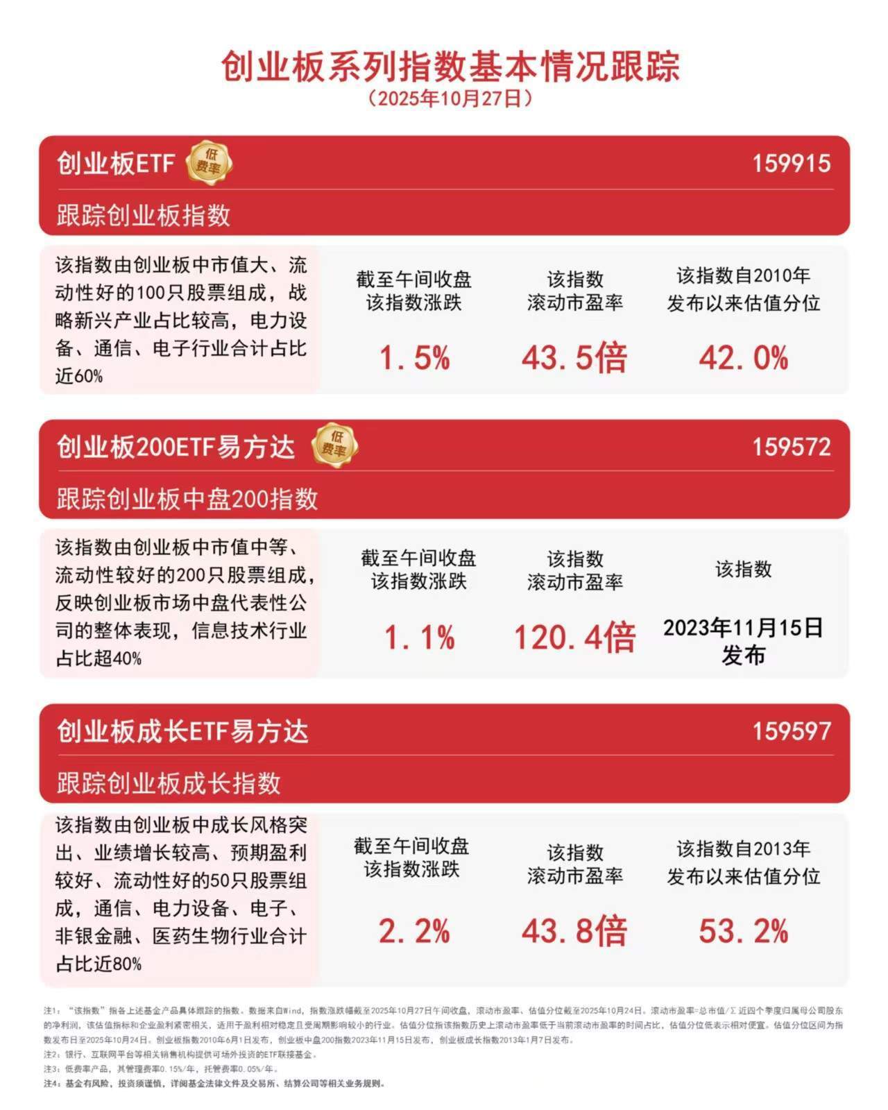 創業板指數半日漲1.5%，創業板ETF（159915）等產品受資金青睞:商貿