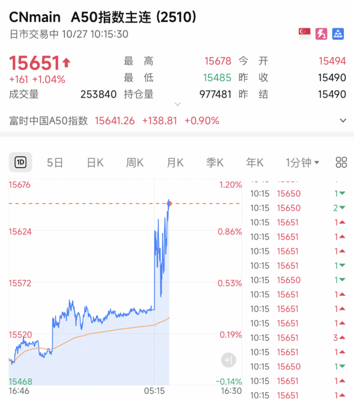 A股，突發！A50直線猛拉！發生了什么？:商貿